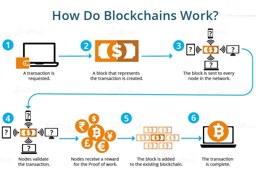 Blockchain technology works